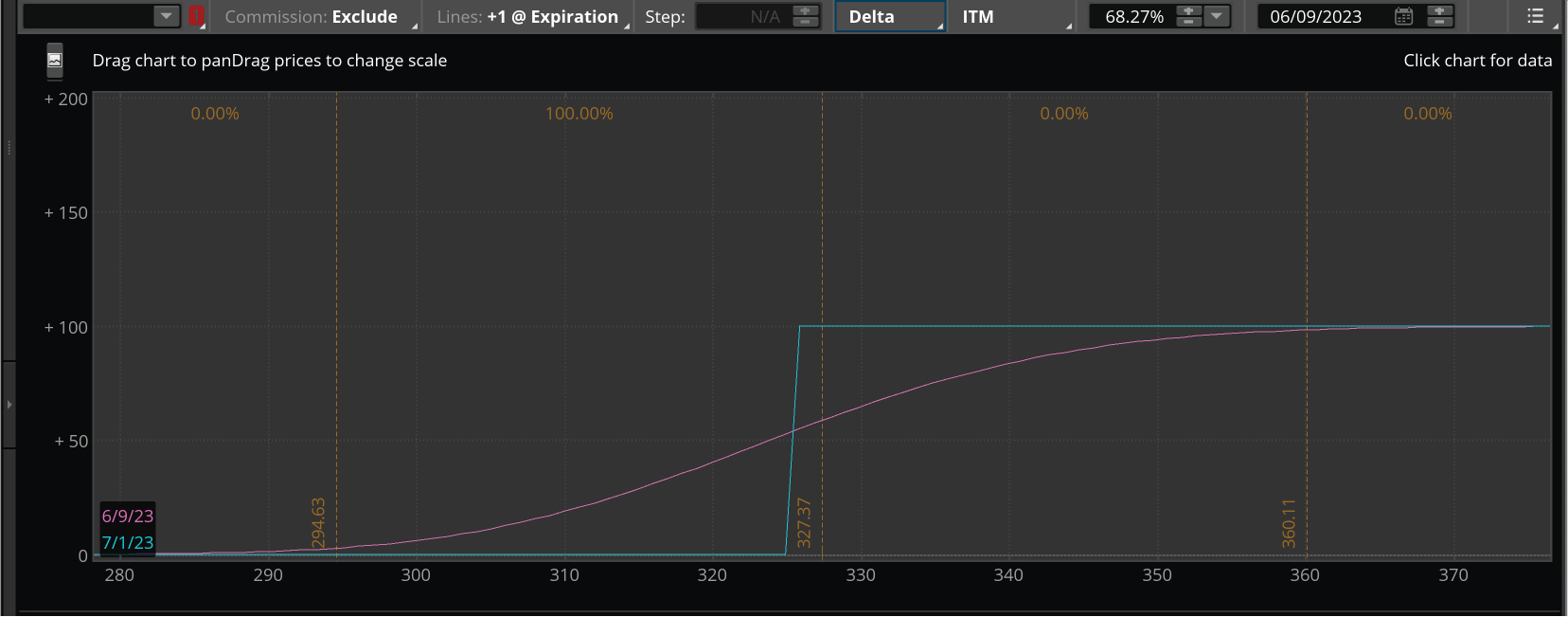 Image shows how the purple line, which includes both intrinsic and extrinsic values, rises as the underlying's price increases. The green line, which shoots straight up and then straight across, includes only intrinsic value.